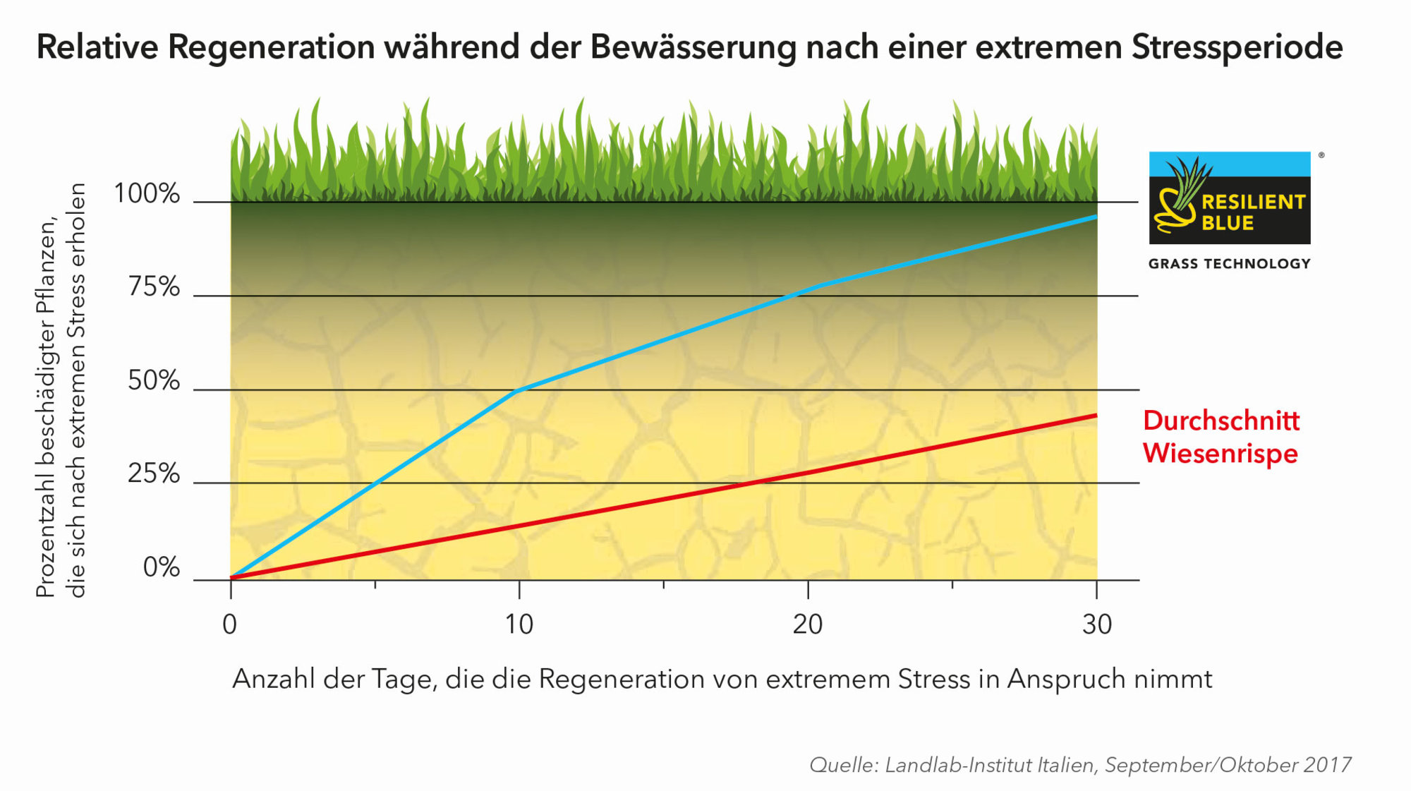 Anzahl der Tage die Regeneration von exterem Stress in Anspruch nimmt.jpg